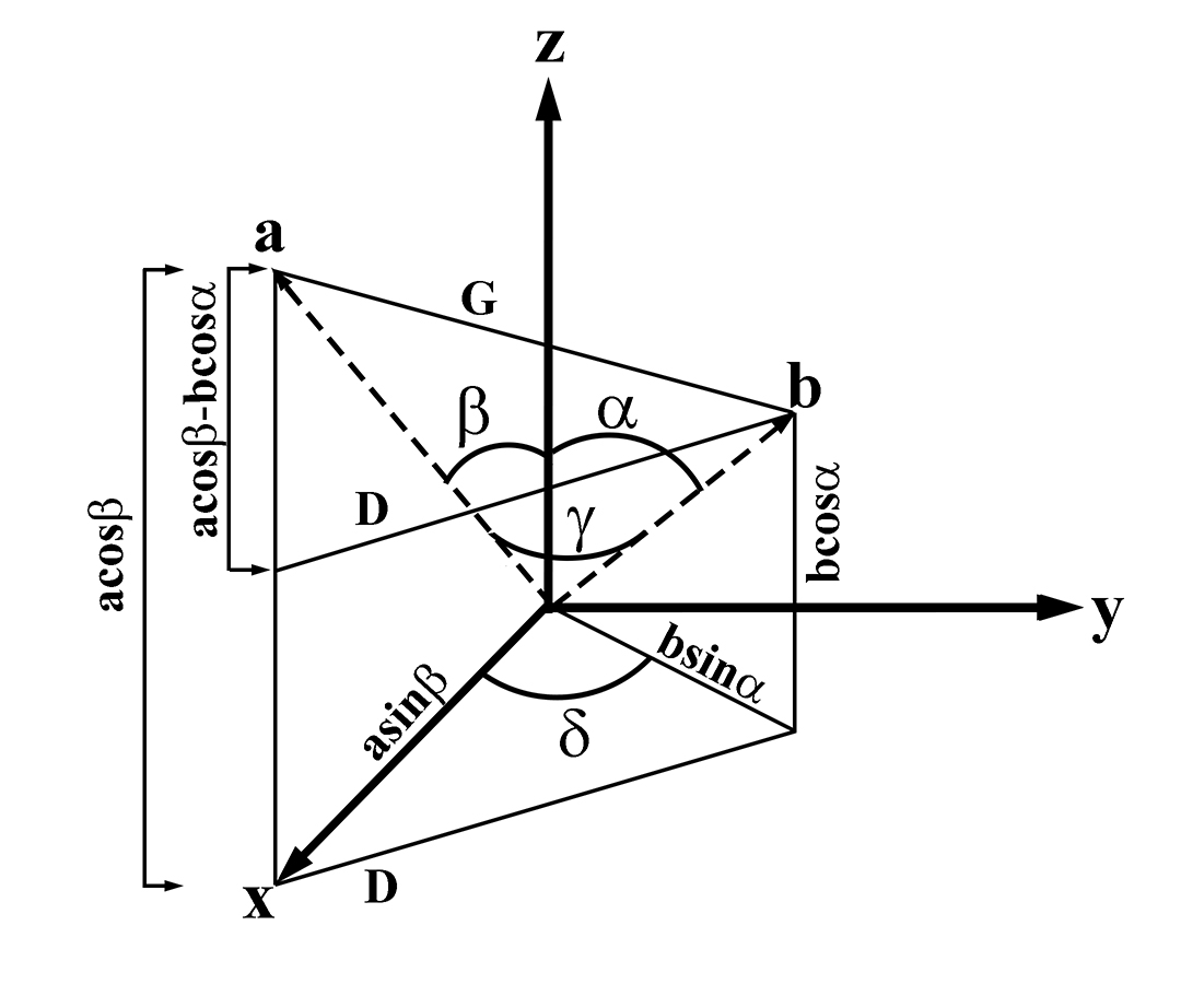Schematic illustrating the calculation of the angle δ that accounts for non-orthogonal angles between axes in monoclinic and triclinic systems in the conversion matrix.